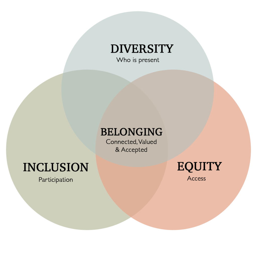 Three overlapping circles form a Venn diagram showing the relationship between diversity, inclusion, equity, and belonging. Diversity is defined as who is present, inclusion as participation, and equity as access. At the center, where all three overlap, is belonging, defined as being connected and valued.